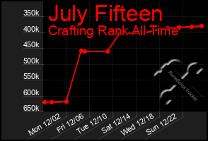 Total Graph of July Fifteen