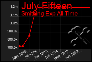 Total Graph of July Fifteen