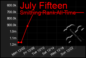 Total Graph of July Fifteen