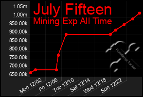 Total Graph of July Fifteen