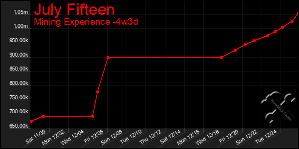 Last 31 Days Graph of July Fifteen