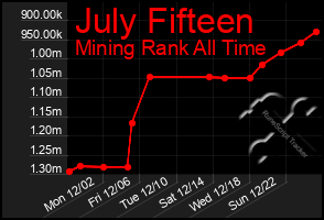 Total Graph of July Fifteen