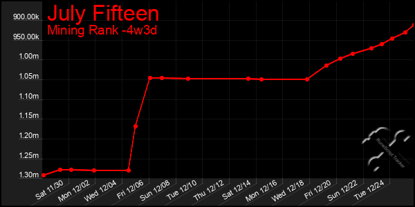 Last 31 Days Graph of July Fifteen