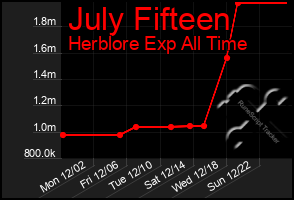 Total Graph of July Fifteen