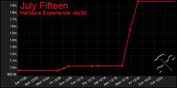 Last 31 Days Graph of July Fifteen