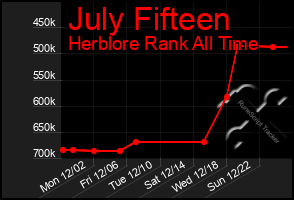 Total Graph of July Fifteen