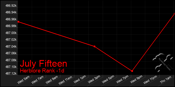 Last 24 Hours Graph of July Fifteen