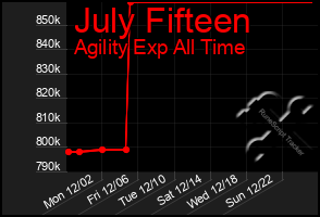 Total Graph of July Fifteen