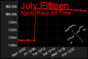 Total Graph of July Fifteen