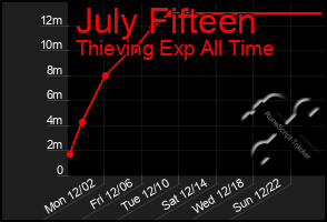 Total Graph of July Fifteen