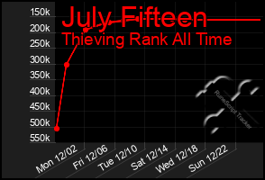 Total Graph of July Fifteen