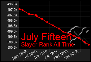 Total Graph of July Fifteen