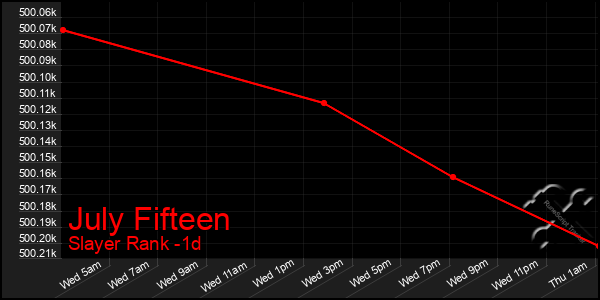 Last 24 Hours Graph of July Fifteen