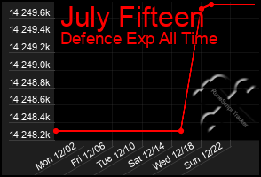 Total Graph of July Fifteen