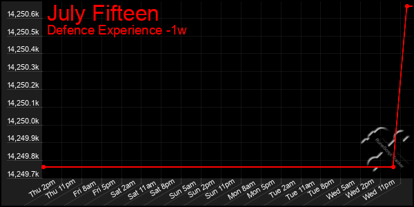 Last 7 Days Graph of July Fifteen