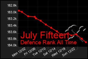 Total Graph of July Fifteen