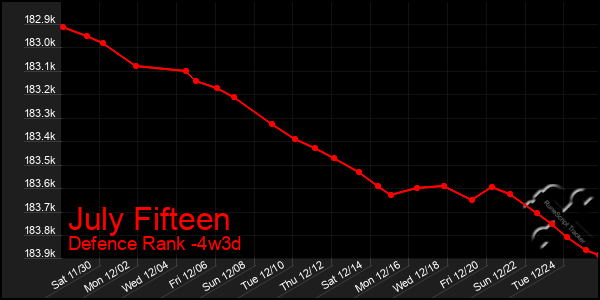 Last 31 Days Graph of July Fifteen