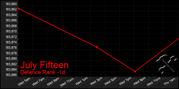 Last 24 Hours Graph of July Fifteen