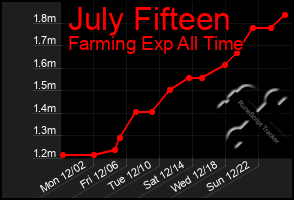 Total Graph of July Fifteen