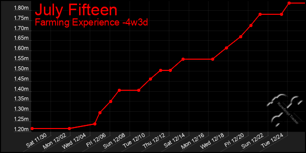 Last 31 Days Graph of July Fifteen