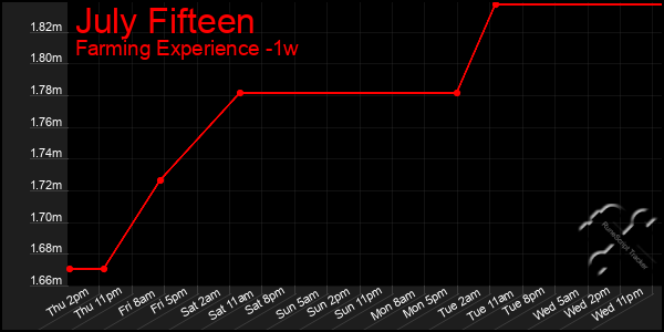 Last 7 Days Graph of July Fifteen