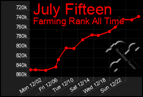 Total Graph of July Fifteen