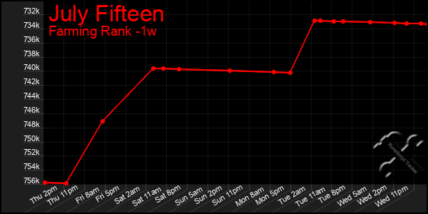 Last 7 Days Graph of July Fifteen