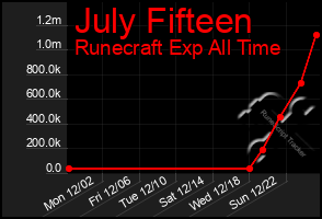 Total Graph of July Fifteen