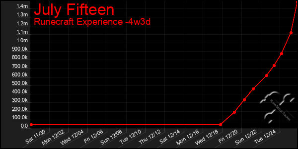 Last 31 Days Graph of July Fifteen