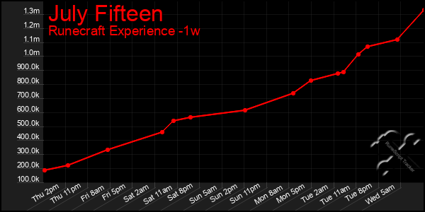 Last 7 Days Graph of July Fifteen