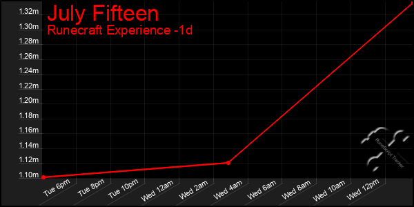 Last 24 Hours Graph of July Fifteen