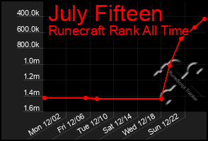 Total Graph of July Fifteen