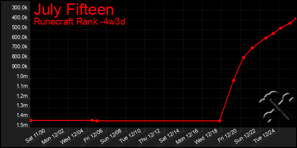 Last 31 Days Graph of July Fifteen