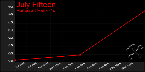 Last 24 Hours Graph of July Fifteen