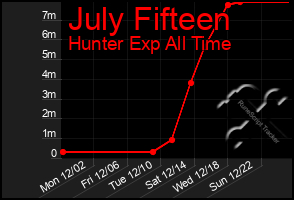 Total Graph of July Fifteen