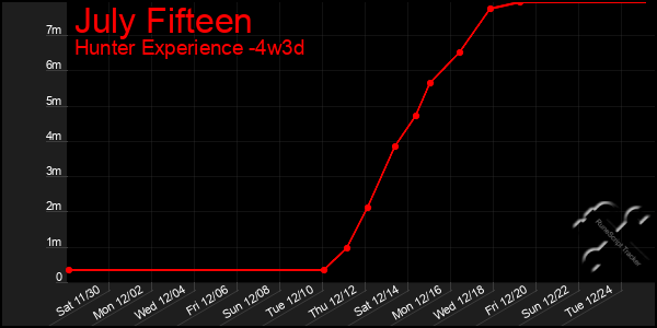 Last 31 Days Graph of July Fifteen