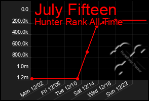 Total Graph of July Fifteen