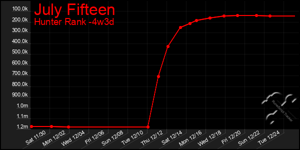 Last 31 Days Graph of July Fifteen