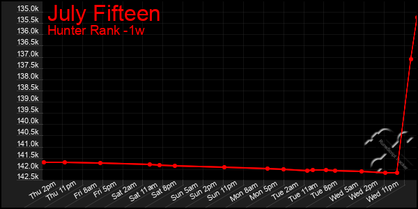 Last 7 Days Graph of July Fifteen