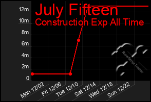 Total Graph of July Fifteen