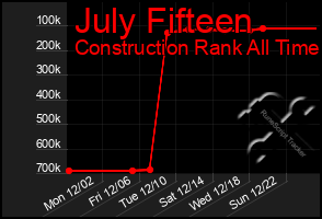 Total Graph of July Fifteen