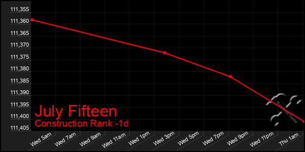 Last 24 Hours Graph of July Fifteen