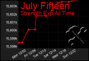 Total Graph of July Fifteen