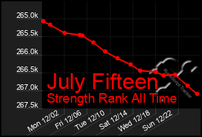 Total Graph of July Fifteen