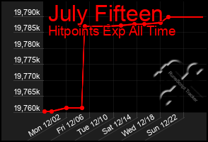 Total Graph of July Fifteen