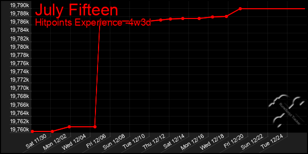 Last 31 Days Graph of July Fifteen