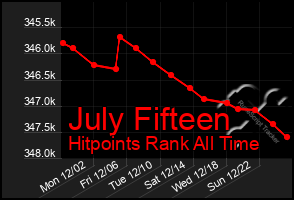 Total Graph of July Fifteen