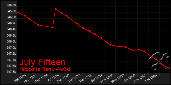 Last 31 Days Graph of July Fifteen