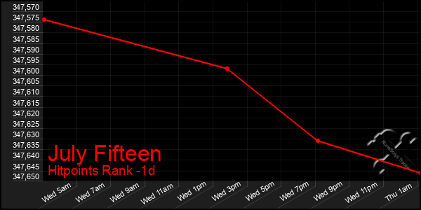 Last 24 Hours Graph of July Fifteen