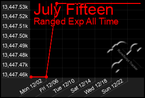 Total Graph of July Fifteen